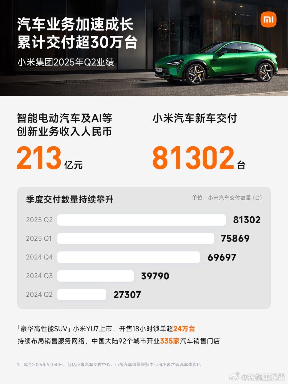 小米2025年上半年营收超千亿，净利润超百亿- 新识研究所