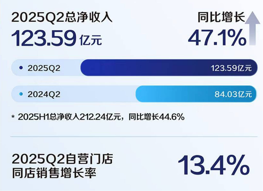 瑞幸咖啡2025年Q2财报：价格战之下营收利润双增长，门店扩张仍是规模增长关键策略- 新识研究所