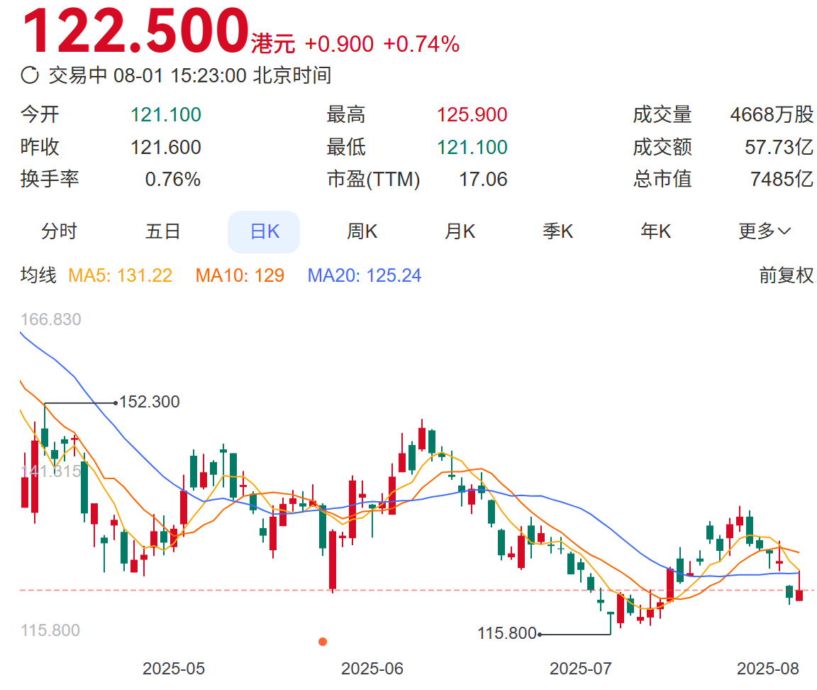 美团盘中一度跌超5%，股东Prosus两周内减持2.5亿美元美团股票- 新识研究所